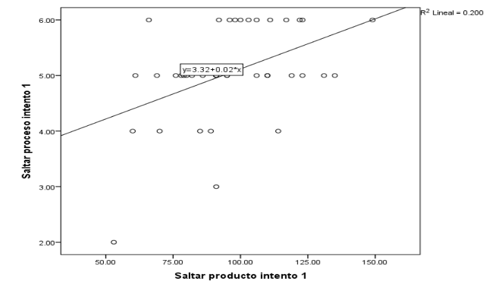 Correlacin del proceso y del producto en saltar en el intento 1.