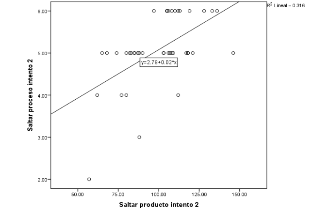 Correlacin del proceso y del producto en saltar en el intento 2.