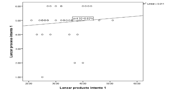 Correlacin del proceso y del producto de la destreza lanzar en el intento 1