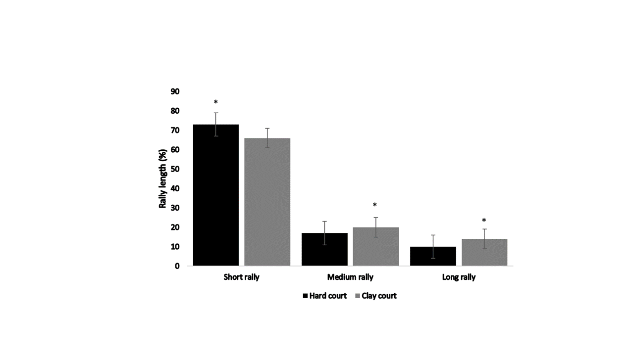 Figure 1. Mean percentage of points played within each rally length for clay court and hard court. *Significant difference hard court and clay court, p ˂ 0.05.