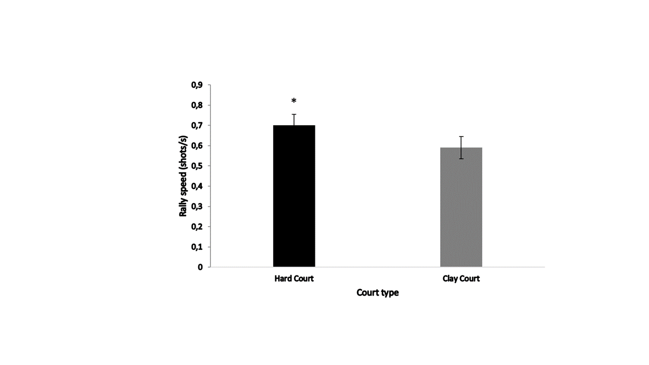 Figure 2. Rally speed of senior tennis players on clay court and hard court. *Significant difference hard court and clay court, p ˂ 0.05.
