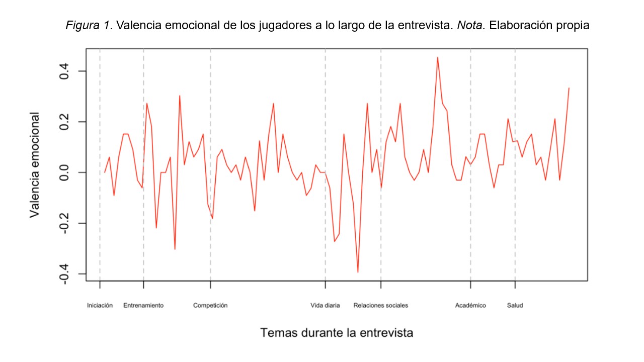Valencia emocional de los jugadores a lo largo de la entrevista