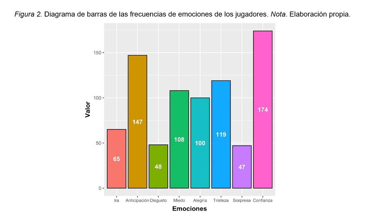 Diagrama de barras de las frecuencias de emociones de los jugadores.