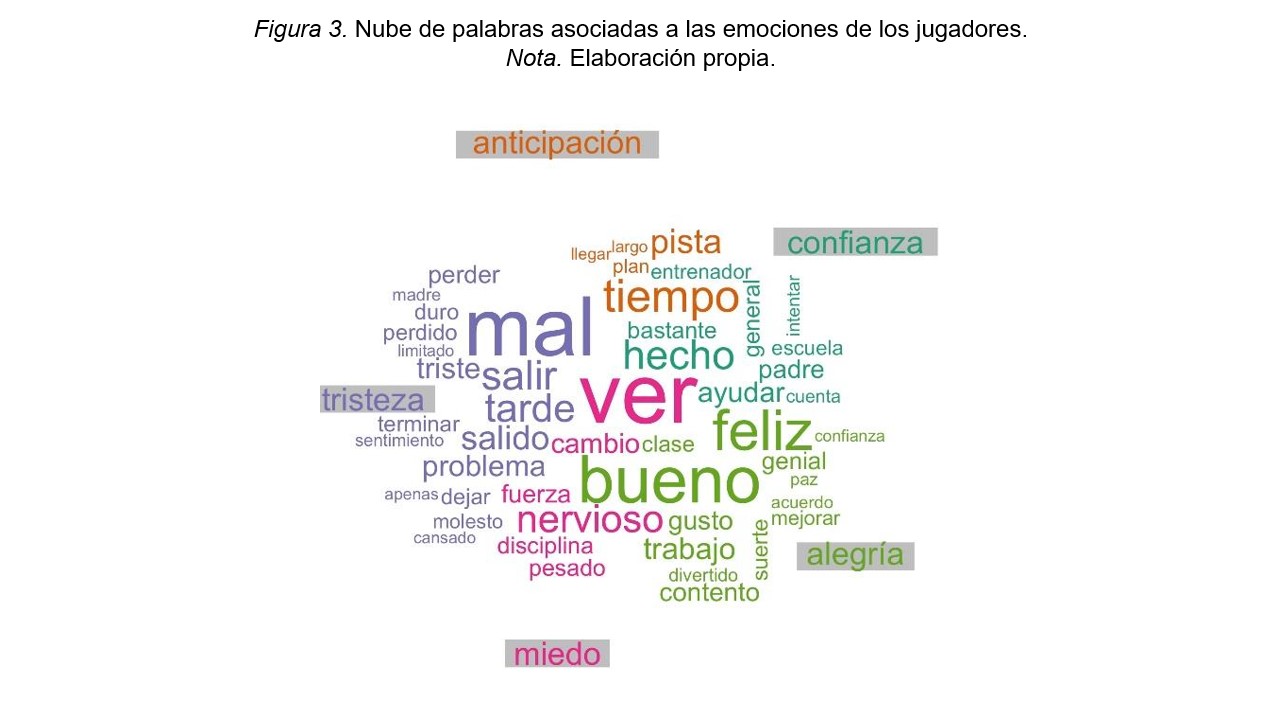 Nube de palabras asociadas a las emociones de los jugadores