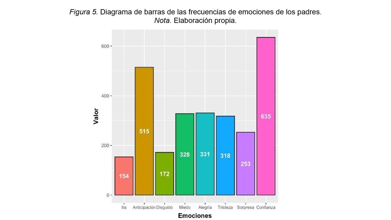 Diagrama de barras de las frecuencias de emociones de los padres.