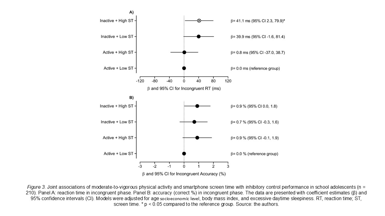 Joint associations of moderate-to-vigorous physical activity and smartphone screen time with inhibitory control performance in school adolescents (n = 210). Panel A: reaction time in incongruent phase. Panel B: accuracy (correct %) in incongruent phase. The data are presented with coefficient estimates (β) and 95% confidence intervals (CI). Models were adjusted for age socioeconomic level, body mass index, and excessive daytime sleepiness. RT, reaction time; ST, screen time. * p < 0.05 compared to the reference group