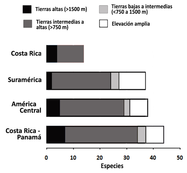 Distribución geográfica de las orquídeas presentes en el bosque nuboso de los Cerros de La Carpintera, Cartago, Costa Rica. Especies se clasifican según su rango geográfico latitudinal (por país o región) y de elevaciones. N = 136 especies. Se excluyen dos especies con rango geográfico amplio (del sur de Florida a Suramérica).