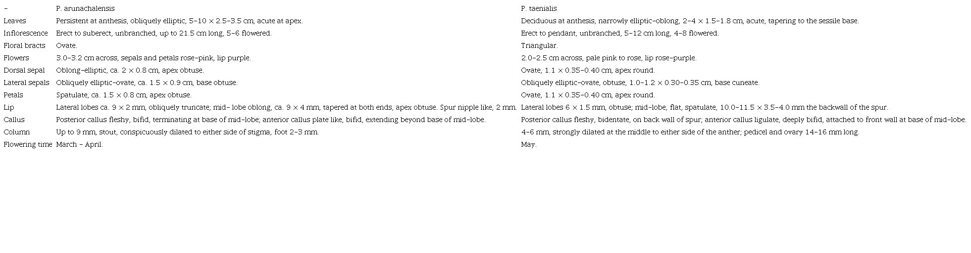 Diagnostic features of Phalaenopsis arunachalensis and P. taenialis.