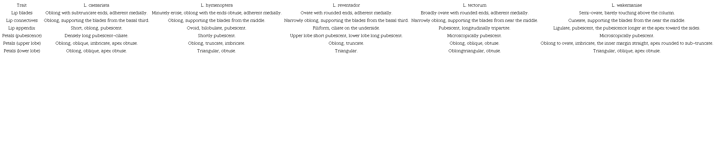 Summary of the main differences between Lepanthes wakemaniae and morphologically similar species.