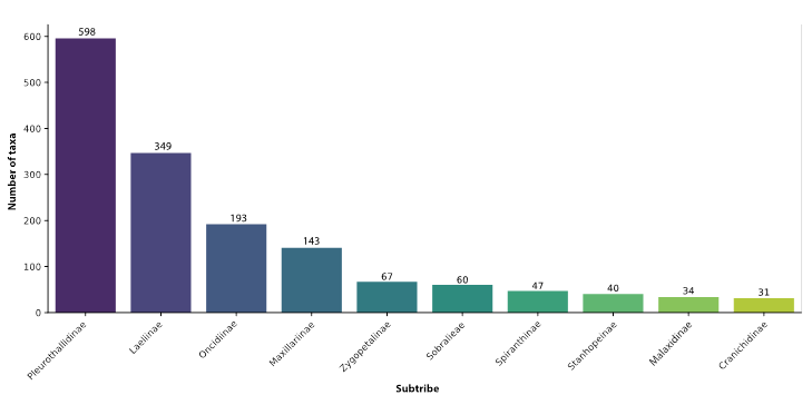 Distribution of taxa across the 10 most species-rich subtribes within the Costa Rican orchid flora.