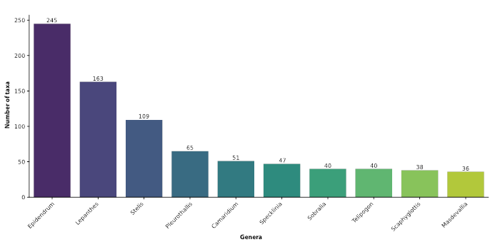 Distribution of taxa across the 10 most species-rich genera within the Costa Rican orchid flora.