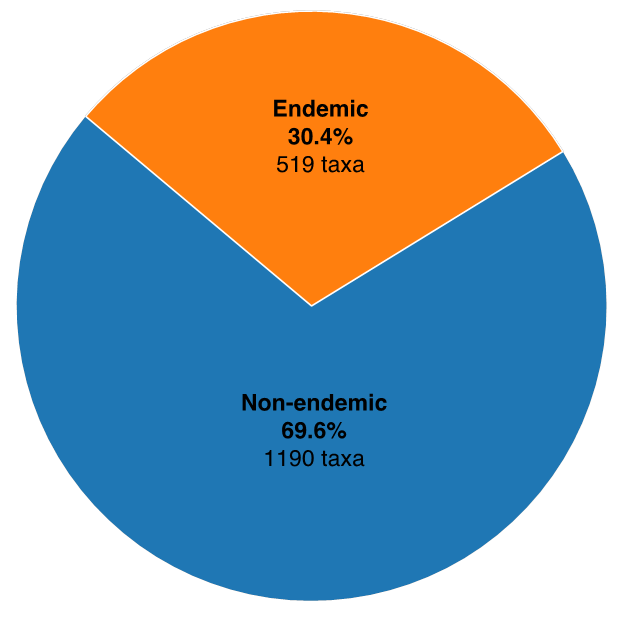 Proportion of endemic taxa versus non-endemic taxa within the Costa Rican orchid flora.