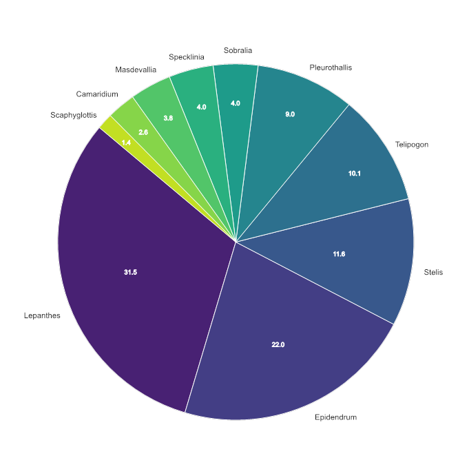 Proportion of endemic species for top 10 species-rich genera within the Costa Rican orchid flora.