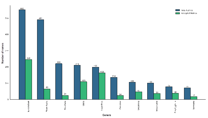 Distribution of published and accepted names numbers within the Costa Rican orchid flora.