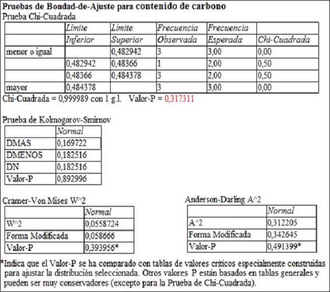 1 - Pruebas de Bondad de Ajuste para el contenido de carbono (Statgraphics Centuri&oacute;n XV)