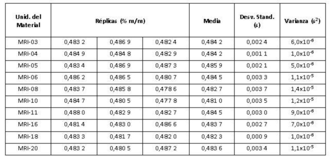 Determinaci&oacute;n de homogeneidad del contenido de carbono en el material