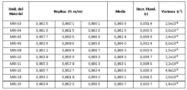 Determinaci&oacute;n de homogeneidad del contenido de manganeso en el material
