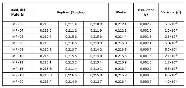Determinaci&oacute;n de homogeneidad del contenido de silicio en el material