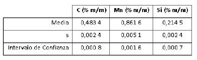 Valores caracterizados para el contenido de C, Mn y Si en el MRI