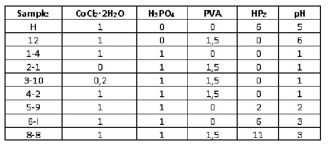 Reagent molar ratio of the initial dissolutions
