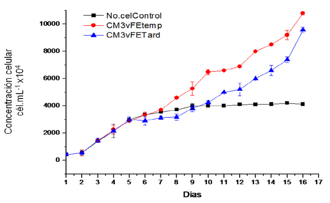 Variaci&oacute;n de la cin&eacute;tica de crecimiento de cultivos densos de C. vulgaris durante 16 d&iacute;as de cultivo