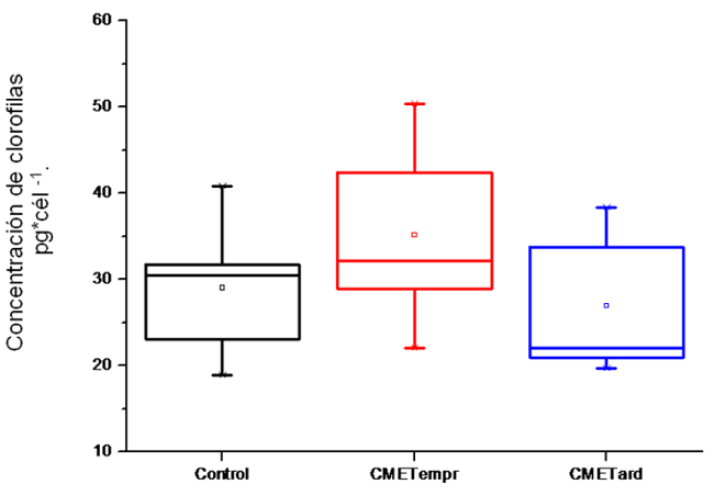 Variaci&oacute;n de la concentraci&oacute;n promedio de clorofilas totales (pg c&eacute;l.-1) en cultivos de C. vulgaris