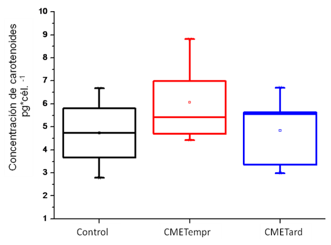 Variaci&oacute;n de la concentraci&oacute;n promedio de carotenoides (pg cel. -1) despu&eacute;s del octavo d&iacute;a en cultivos de C. vulgaris