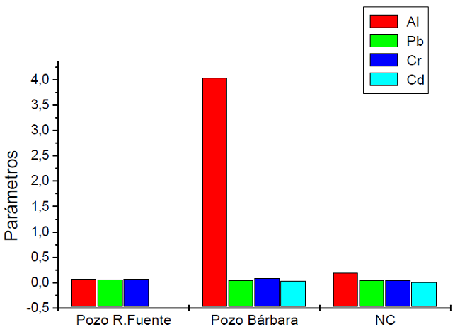 Comparaci&oacute;n de los metales pesados que sobrepasan el valor establecido por la NC