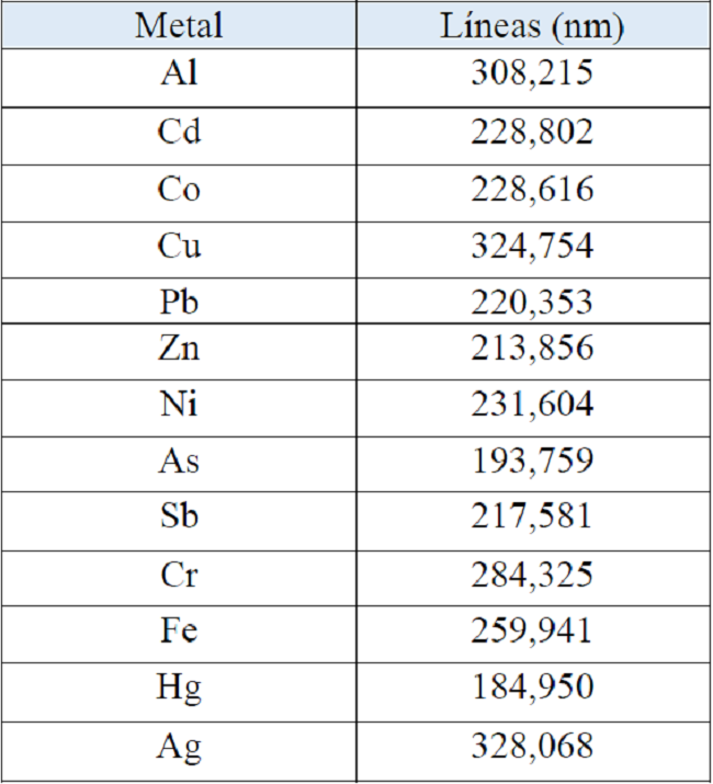 L&iacute;neas de emisi&oacute;n utilizadas en el ICP-OES Spectro Arcos