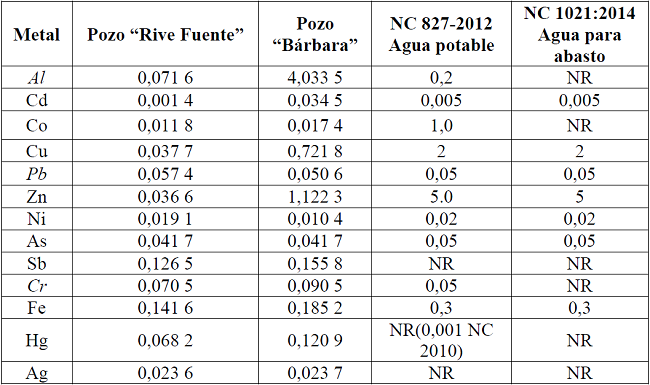 Valores medios obtenidos para la concentraci&oacute;n de metales pesados en ambos pozos (mg/L)
