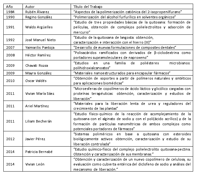 Tesis de Doctorado defendidas en la UH de la d&eacute;cada del 80 en adelante