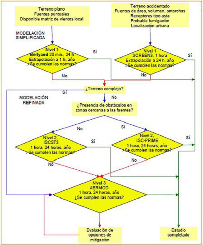 Propuesta de enfoque por niveles para modelaci&oacute;n de la dispersi&oacute;n local de contaminantes10