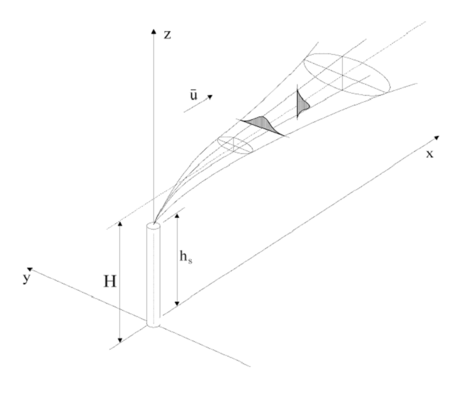 Esquema de un penacho gaussiano. H, altura media de transporte del penacho; hs, altura de emisi&oacute;n y ū, velocidad del viento4,7,17,18