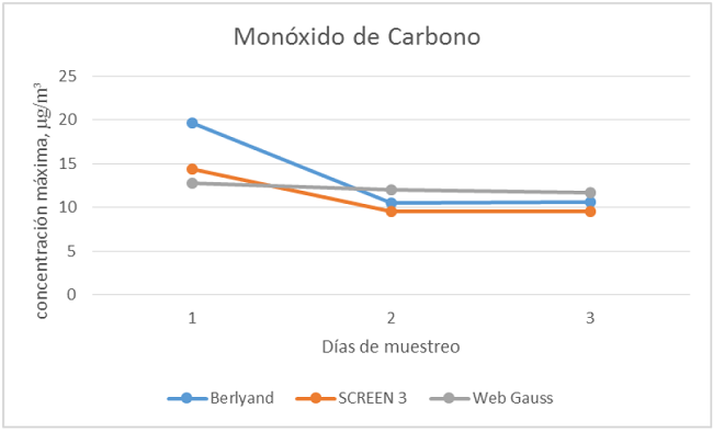 Resultados para el mon&oacute;xido de carbono obtenidos a partir de los modelos