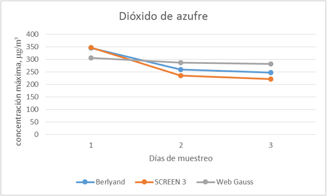 Resultados para el di&oacute;xido de azufre obtenidos a partir de los modelos