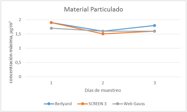 Resultados para el material particulado obtenidos a partir de los modelos