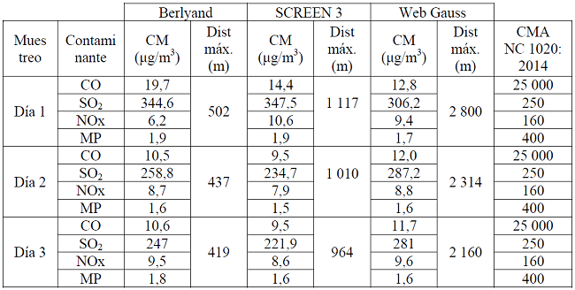 Resultados de las corridas de los diferentes modelos