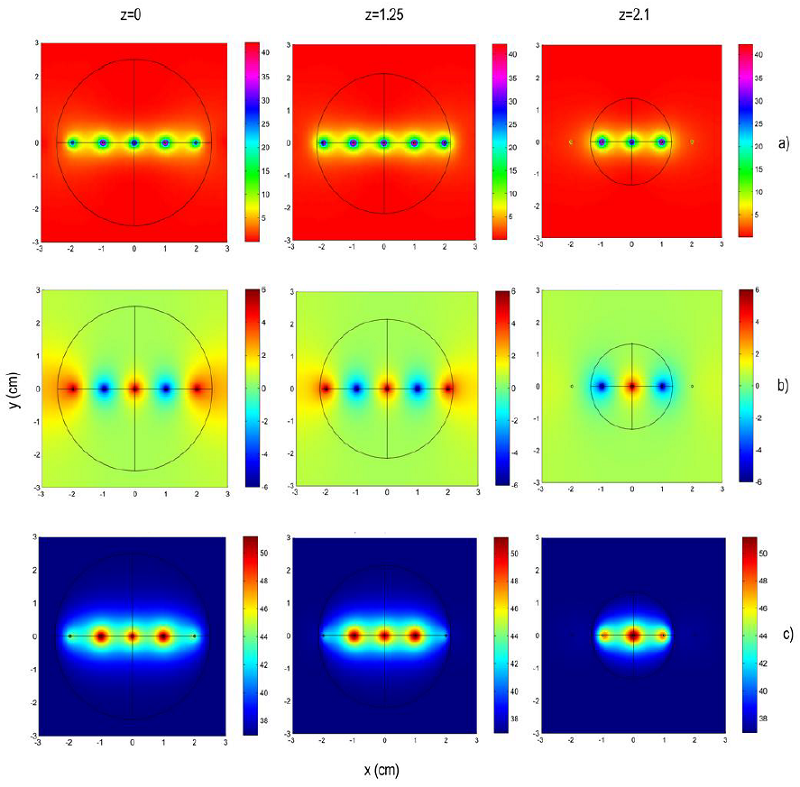 Distribuciones especiales del (a) campo el&eacute;ctrico, (b) potencial el&eacute;ctrico y (c) temperatura generadas por la Configuraci&oacute;n I en los planos z = 0; 1,25 y 2,1 cm