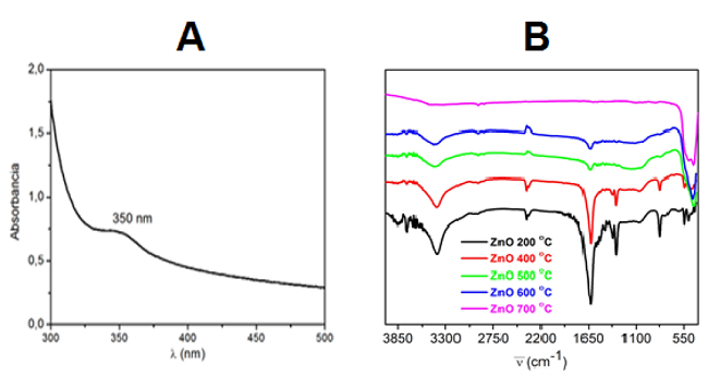 Espectro de absorci&oacute;n (A): UV-Vis, (B): IR-TF de las nanopart&iacute;culas de ZnO a temperaturas de calcinaci&oacute;n