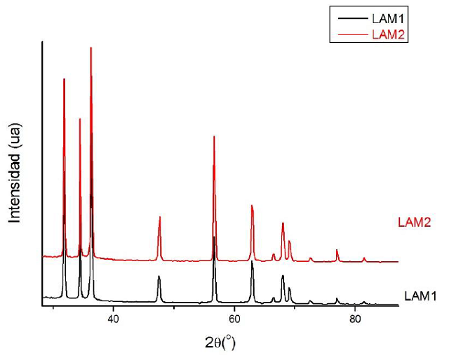 Difractograma de las nanopart&iacute;culas de ZnO obtenidas por calcinaci&oacute;n a dos temperaturas: LAM1 (a 600 oC) y LAM2 (a 800 oC)