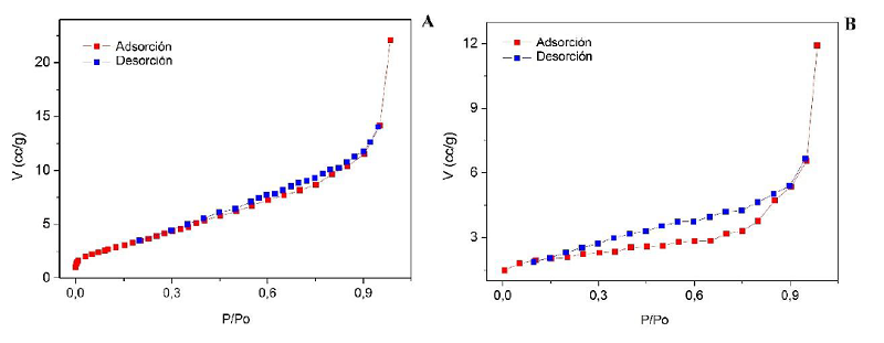 Isotermas de adsorci&oacute;n de N2a -196 &deg;C en nanopart&iacute;culas de ZnO. (A): LAM1, (B): LAM2
