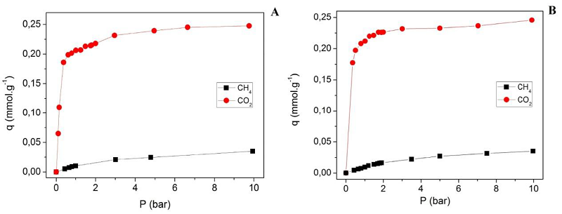 Isotermas de adsorci&oacute;n de CH4 y CO2 a 25 &deg;C hasta 10 bar en nanopart&iacute;culas de ZnO (A): LAM1, (B): LAM2