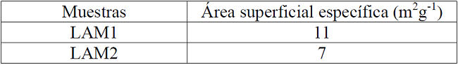 Valores de &aacute;rea superficial espec&iacute;fica en muestras de nanopart&iacute;culas de ZnO calcinadas a 600 y 800 &deg;C respectivamente