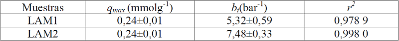Valores de cantidad m&aacute;xima adsorbida (qmax) y el par&aacute;metro bi obtenidos a partir del modelo de Langmuir