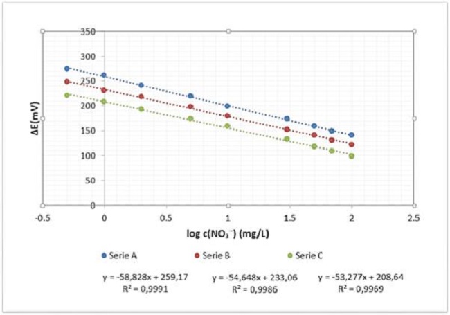 Curvas de calibración para las tres series de patrones de nitrato