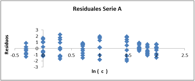 Gráfica de residuales de la curva de calibración de la serie A