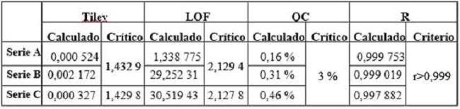 Valores de los test de linealidad realizada a las curvas de calibración