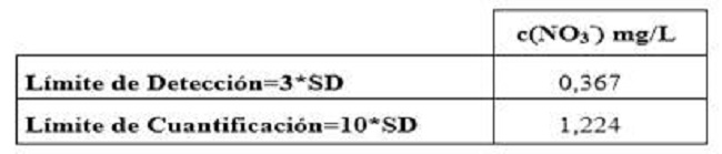 Valores de los límites de detección y cuantificación para el método en estudio