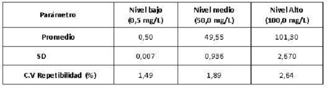 Valores de concentración de nitrato en muestras patrones en condiciones de repetibilidad