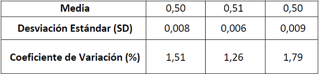 Valores de una muestra estándar en diferentes días por distintos analistas